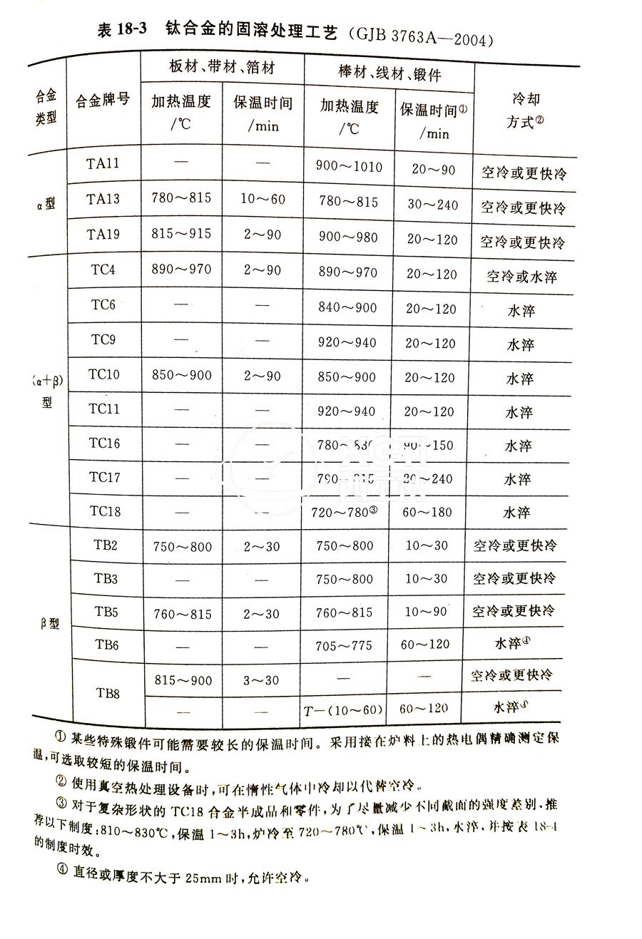 鈦合金棒、鈦合金鍛件的固溶處理工藝(GJB 3763A-2004)