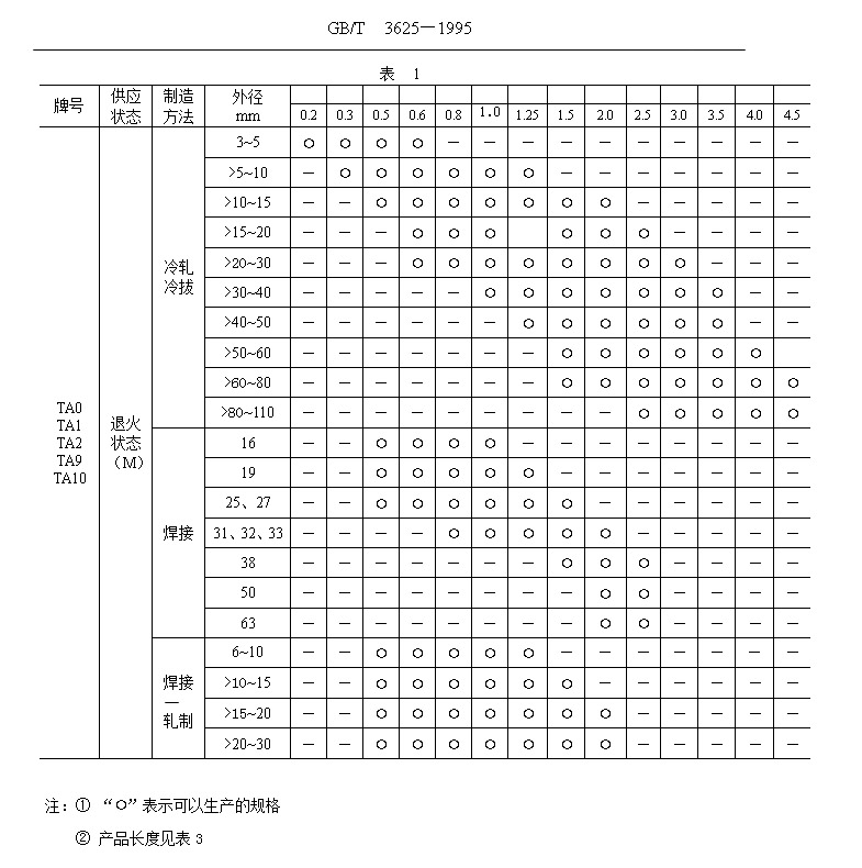 鈦管、鈦合金管?chē)?guó)家標(biāo)準(zhǔn)（GB/T 3624—1995）